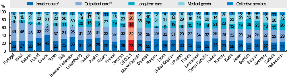 Figure 7.14. Health expenditure by type of service, 2017 (or nearest year)